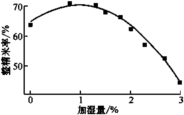 第一節(jié) 加濕量對糙米碾米性能的影響